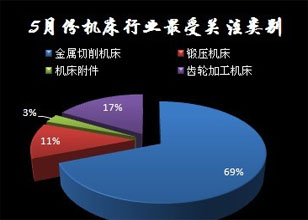 2011年5月机床行业数据分析