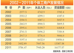 国家工商局回应个体工商户减少质疑