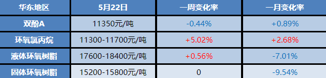 环氧树脂产业：利好不足 窄幅波动 