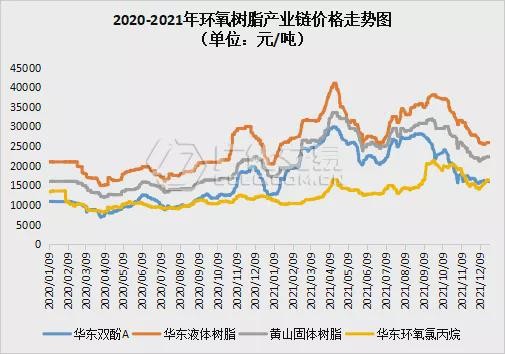 环氧树脂：市场反弹有限，采买氛围难有改善