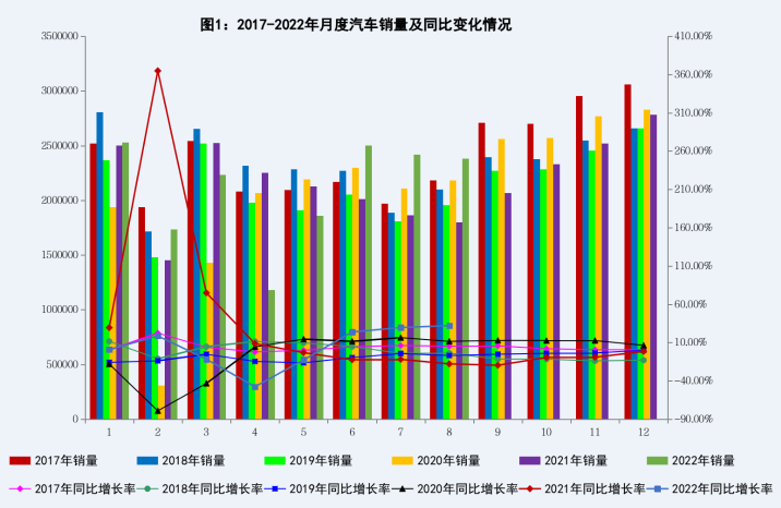 2022年8月汽车工业经济运行情况