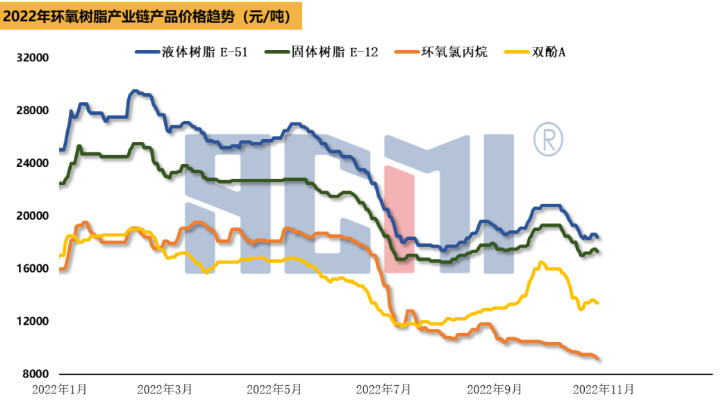 月底原料市场降温，环氧树脂价格震荡下行