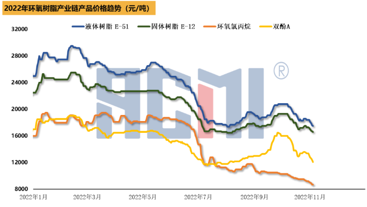 双原料均跌至成本线附近，环氧树脂市场筑底运行