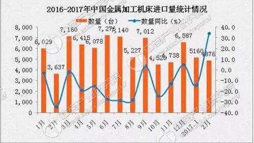 1-2月金属加工机床进口市场回暖 机床行业将迎来“春天”