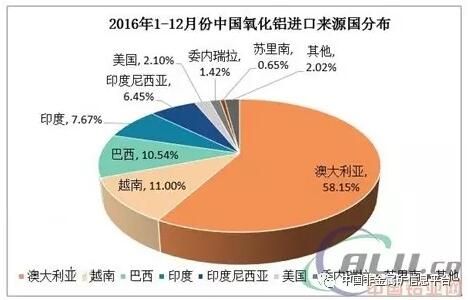 近五年中国氧化铝市场供应格局分析