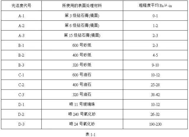 磨削拋光模具表面光潔度行業標準