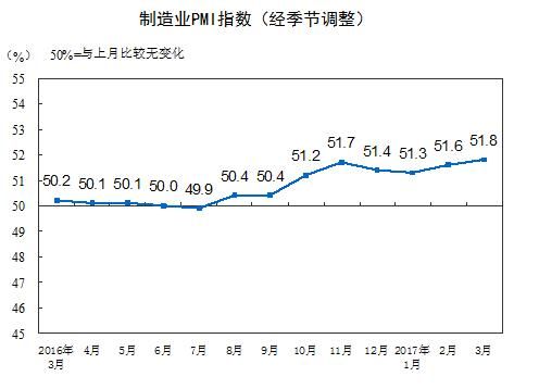 3月官方制造业PMI为51.8 连续两个月上升