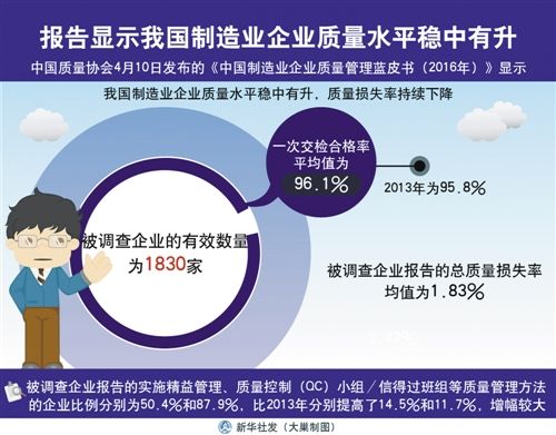 报告显示制造业企业质量水平稳中有升