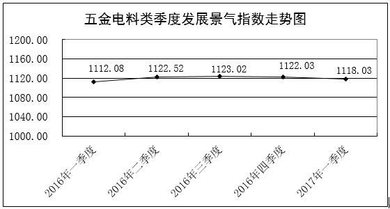 下游需求增多，临沂商城五金电料类发展景气指数同比微涨