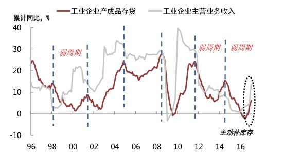 中国经济周期之辩：制造业复苏的故事有多真？