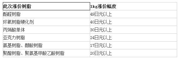 日立化成合成树脂5月1日起涨价