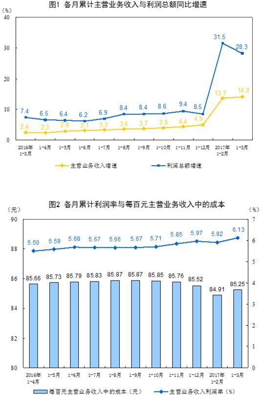 一季度工业企业利润增速回落至28.3%