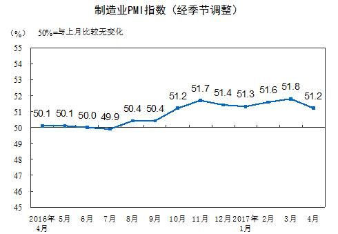 4月制造业PMI连续7个月处于扩张区间 确认经济企稳局面