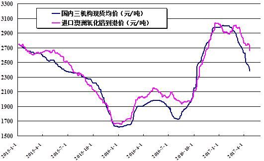 国外氧化铝市场变化对国内市场几无影响