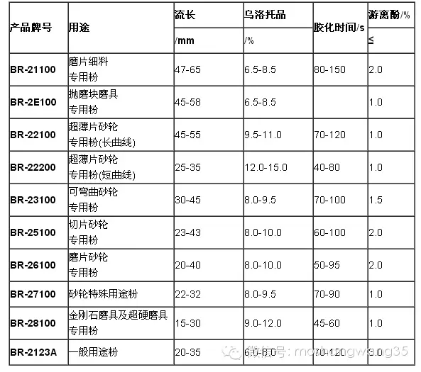 树脂砂轮制造用高性能酚醛树脂的选择和应用