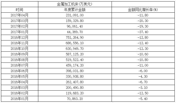 1-4月金属加工机床进口金额累计同比降低11.8%（附图）