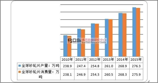 全球砂轮片行业发展现状及市场供需分析