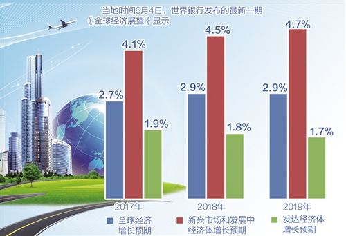 世行最新预计称全球经济增长今年将加快至2.7%