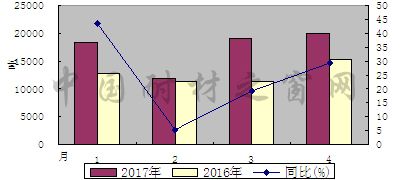  1-4月份我国白刚玉出口同比增长36.5%