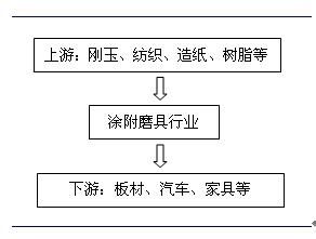 涂附磨具行业现状分析与发展预测