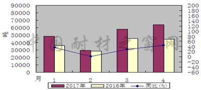 1-4月份我国棕刚玉出口同比增长30.2%