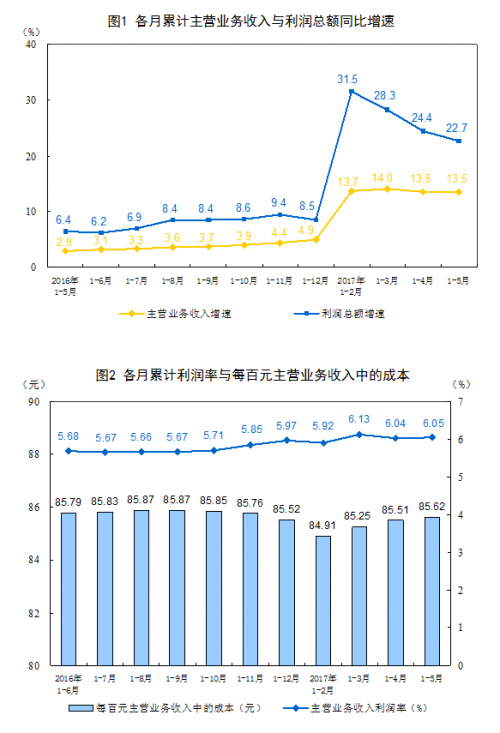 增速回升 中国5月工业企业利润同比增长16.7%