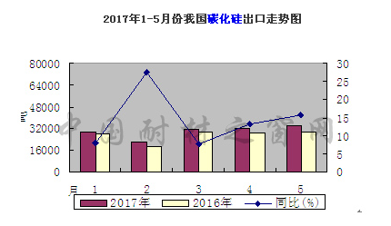 5月份碳化硅出口同比增长15.6%