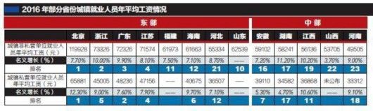 23省份2016年平均工资出炉：北京平均工资最高