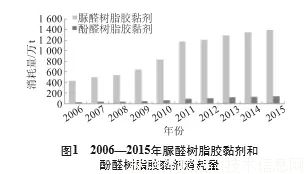 人造板胶黏剂专业化生产大势所趋