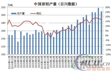 2017上半年氧化铝供需基本平衡