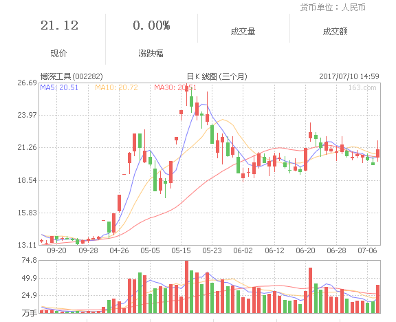 博深工具盘中涨 上半年净利预增超两倍