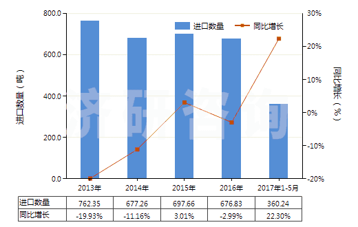 济研：2013-2017年5月中国棕刚玉进出口规模及趋势特点