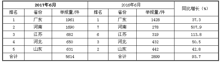 6月份全国“12369”环保举报办理情况