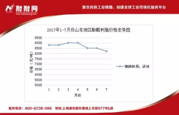 山东地区酚醛树脂价格平稳