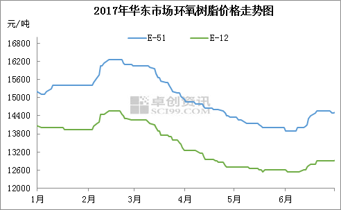 环氧树脂半年报：先抑后扬 成本和需求谁主沉浮