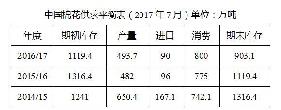 中国棉花形势月报