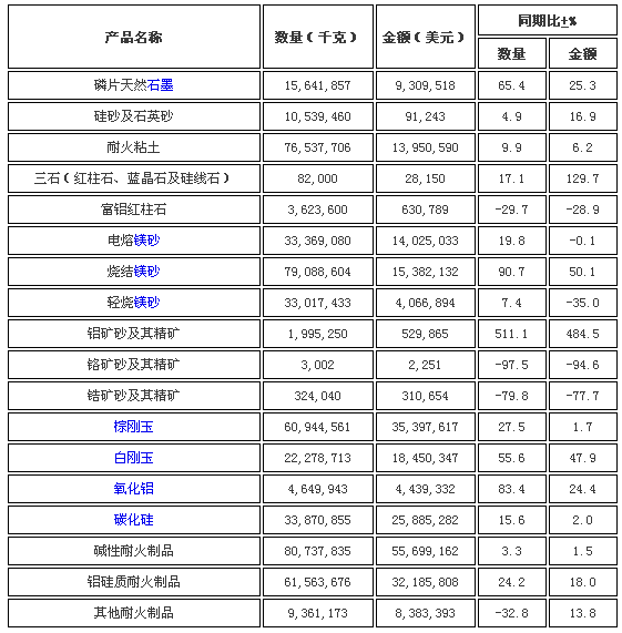 出口产品稳步增长，耐材原料数据与全国数据保持一致性