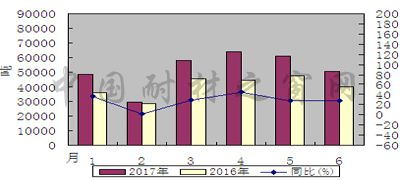 2017年上半年我国刚玉出口情况