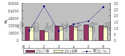 2017年上半年碳化硅出口同比增长15.5%