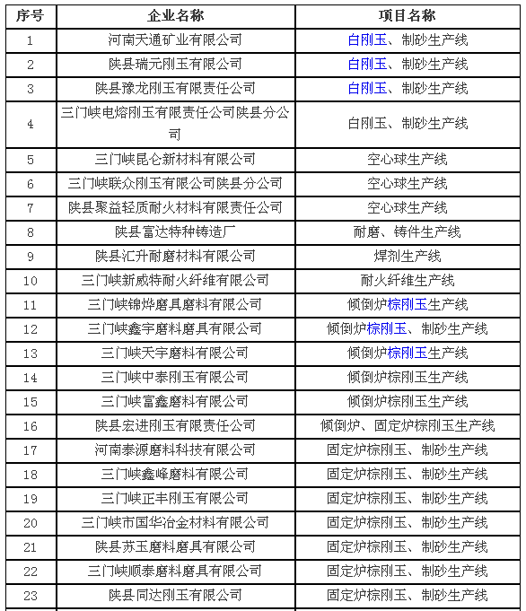 河南刚玉园区-让刚玉产业链更完善