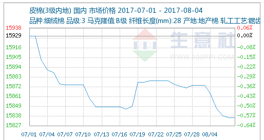 新疆棉轮出量增加预期 棉花价格继续走跌