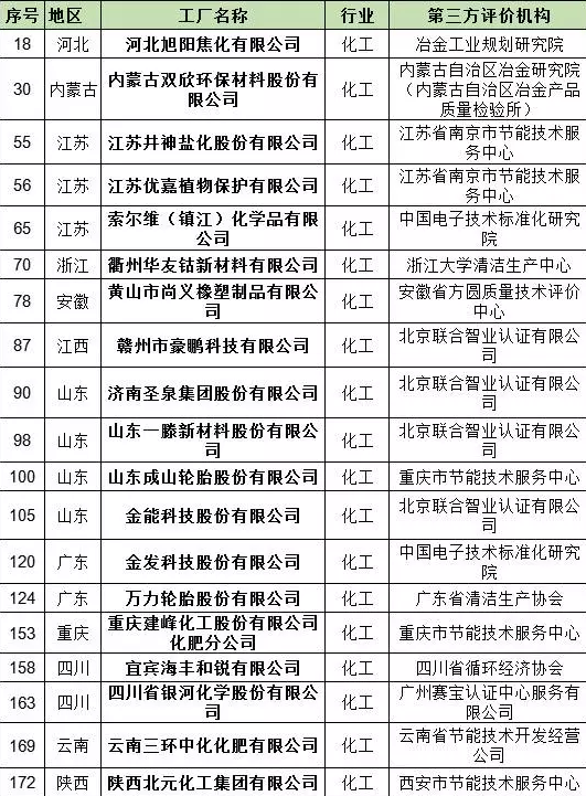 工信部公示2017年第一批绿色制造体系示范名单 圣泉集团名列其中