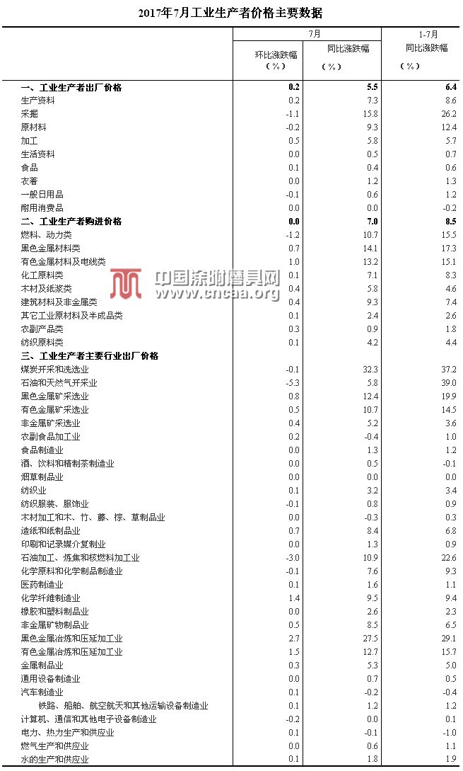 7月涂附磨具行业上下游    生产价格数据分析