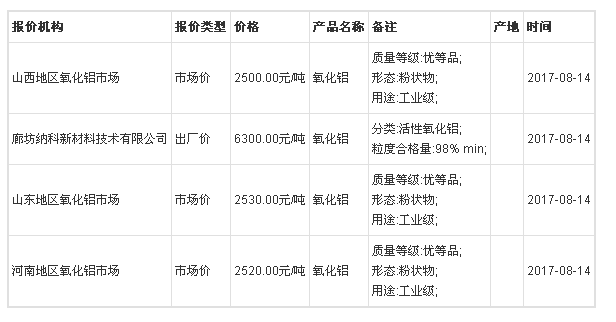 8月14日全国氧化铝价格行情走势