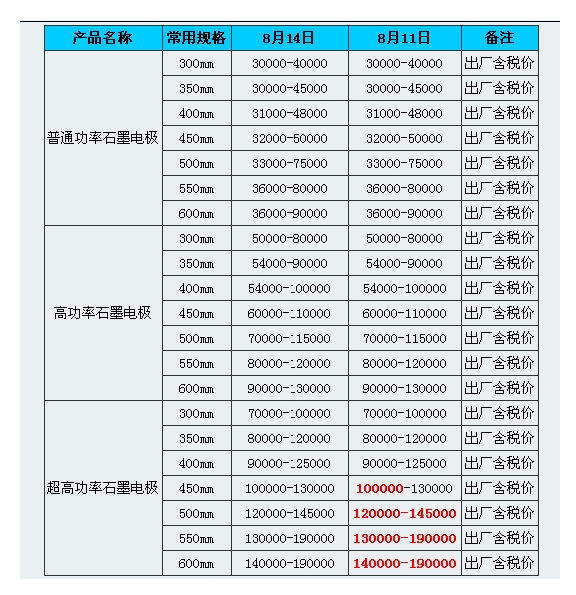 2万吨石墨电极厂要搬迁 方大炭素说短期内产能无影响