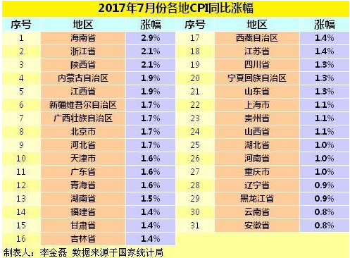 28省份7月CPI涨幅低于2% 物价温和上涨