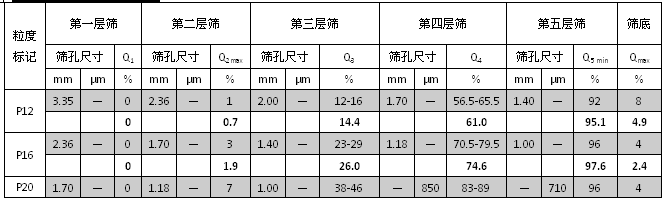 国产第二批涂附磨具用磨料粗磨粒粒度标准砂（P-标准砂）面世