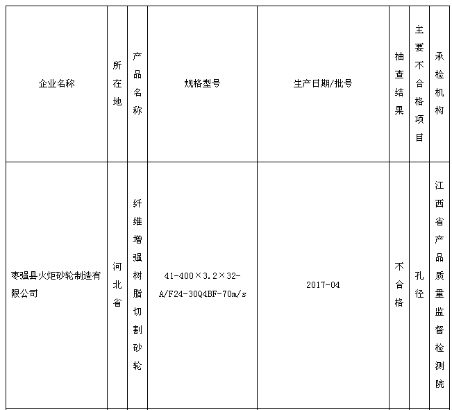 国家抽查：郑州楚氏实业有限公司、山东万威磨具科技股份有限公司等企砂轮产品上不合格名单