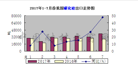 2017年7月份碳化硅出口同比增长47.5%