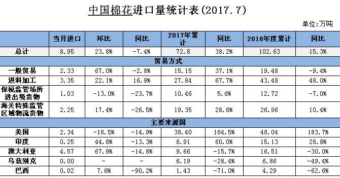 2017年7月中国棉花进口月度报告